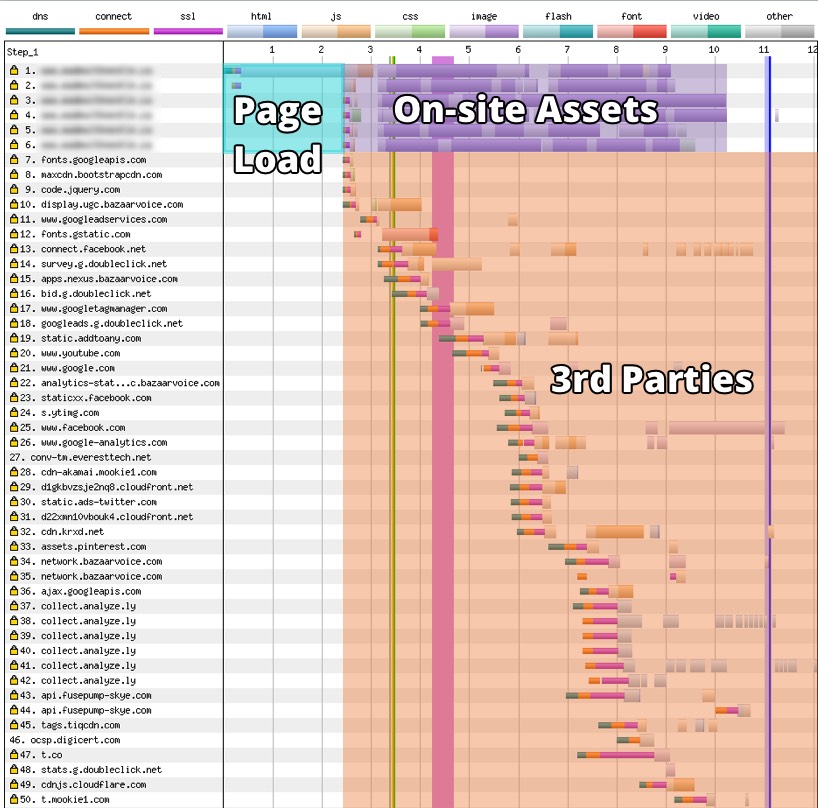 Sample of a report view demonstrating page load time