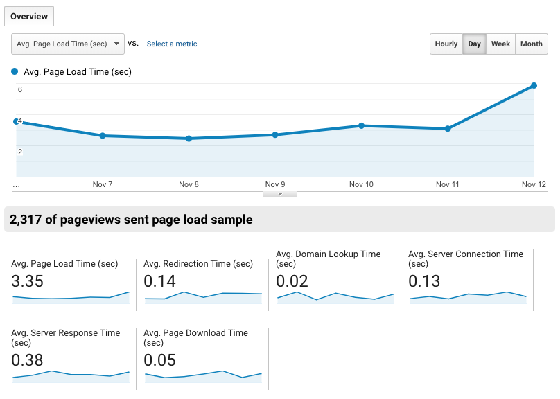 example of Google Analytic Behavior Site Speed Overview