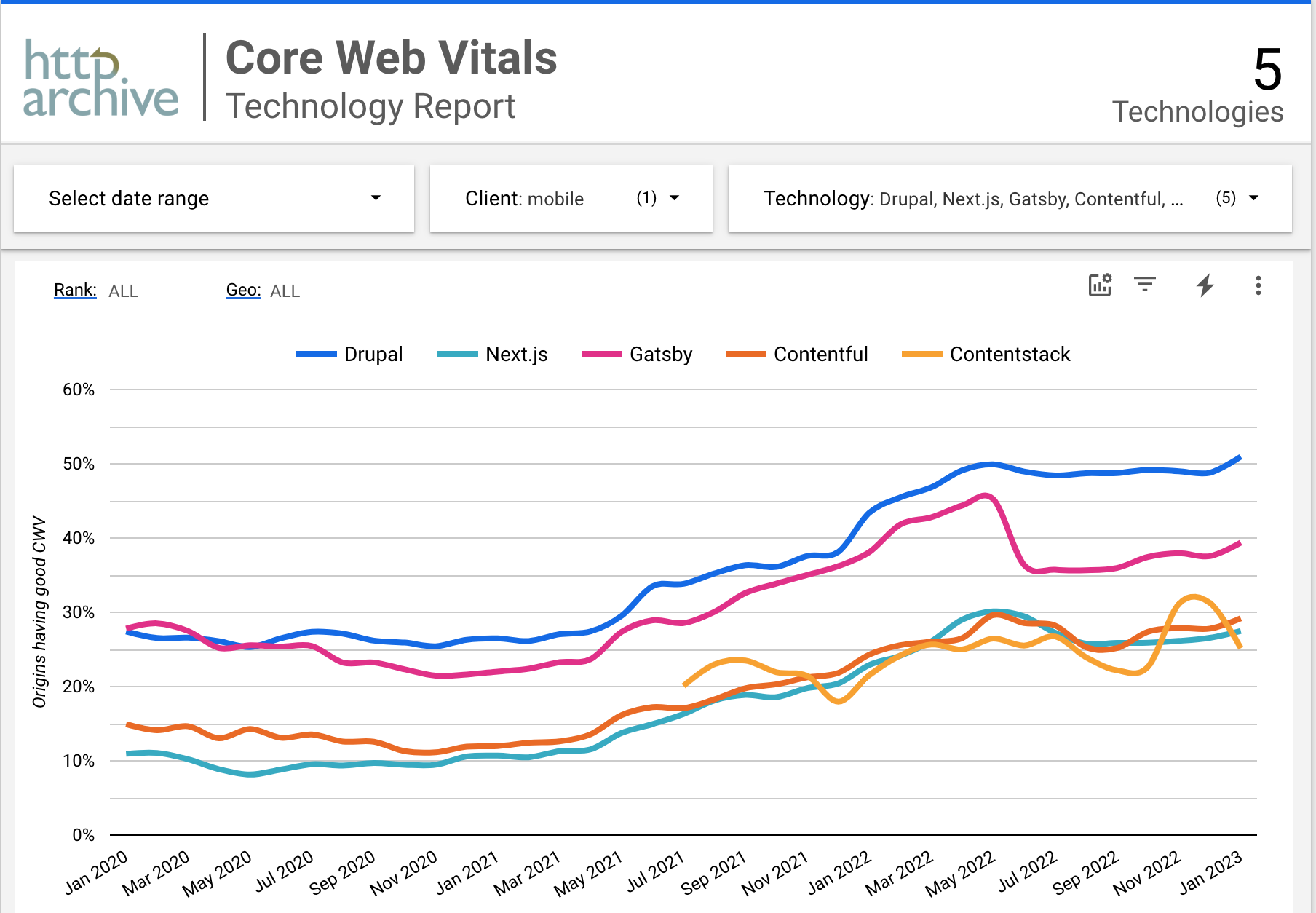 A Core Web Vitals report showing Drupal far ahead of Contentful and Contentstack, and also ahead of Next.js and Gatsby