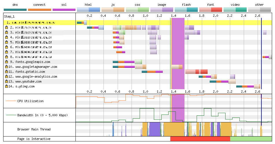 Graphic from site audit