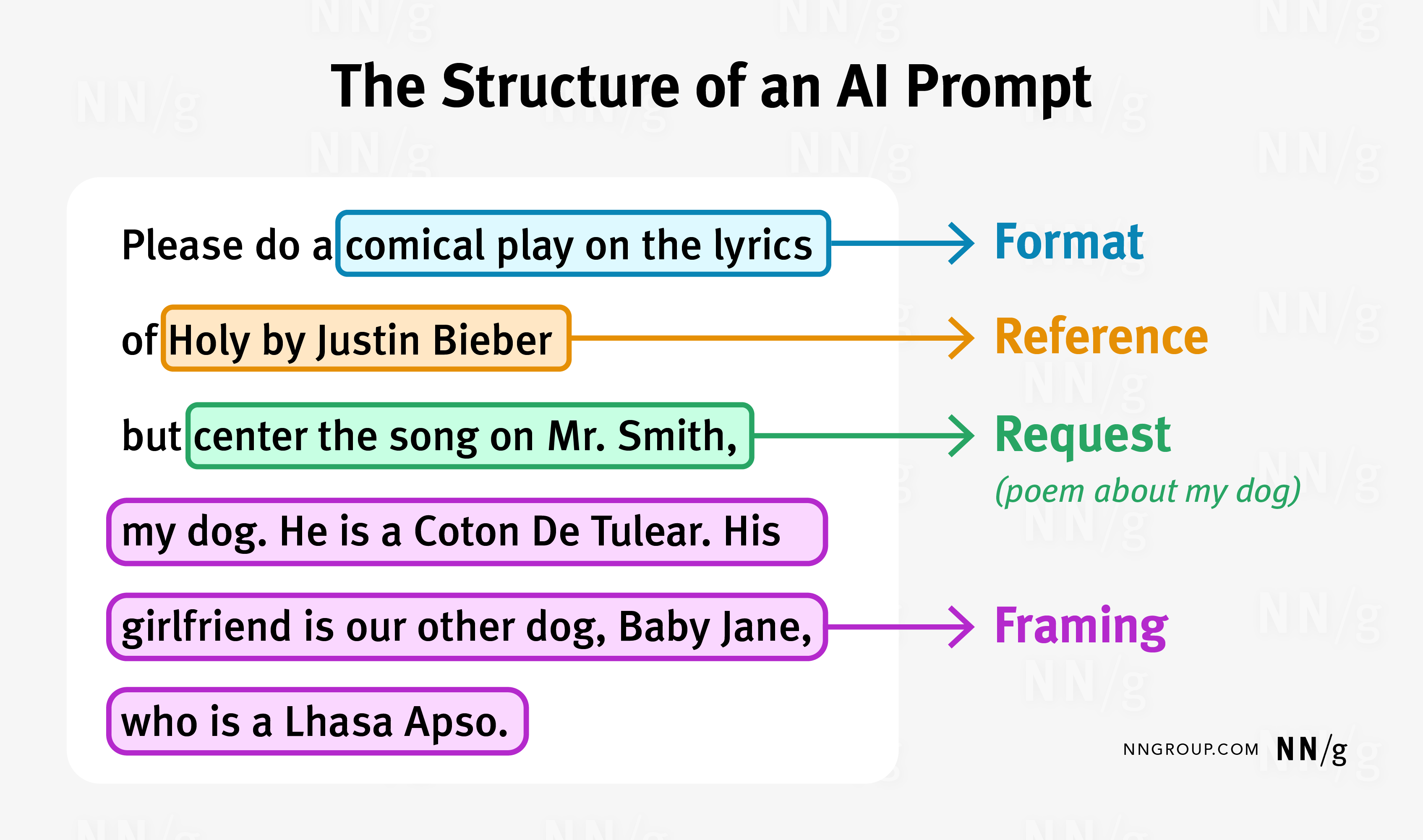 An example prompt with the basic elements highlighted